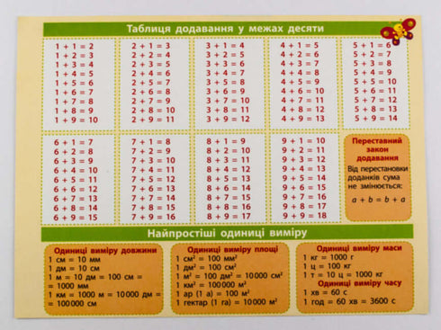 Cartão de dicas. Matemática 1-2 anos